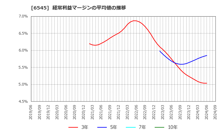 6545 (株)インターネットインフィニティー: 経常利益マージンの平均値の推移