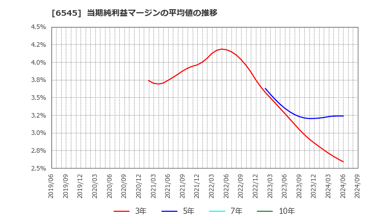 6545 (株)インターネットインフィニティー: 当期純利益マージンの平均値の推移