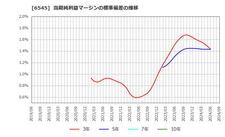 6545 (株)インターネットインフィニティー: 当期純利益マージンの標準偏差の推移