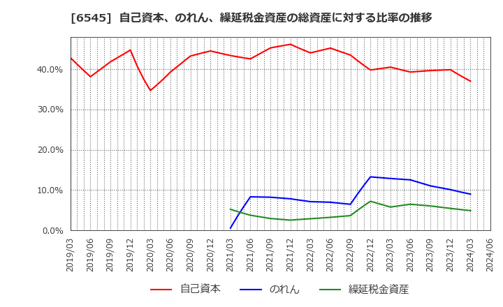 6545 (株)インターネットインフィニティー: 自己資本、のれん、繰延税金資産の総資産に対する比率の推移