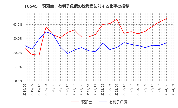 6545 (株)インターネットインフィニティー: 現預金、有利子負債の総資産に対する比率の推移