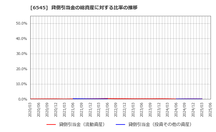 6545 (株)インターネットインフィニティー: 貸倒引当金の総資産に対する比率の推移