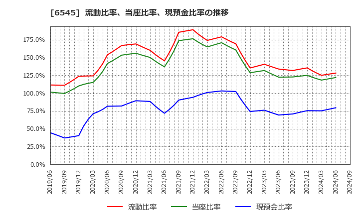 6545 (株)インターネットインフィニティー: 流動比率、当座比率、現預金比率の推移