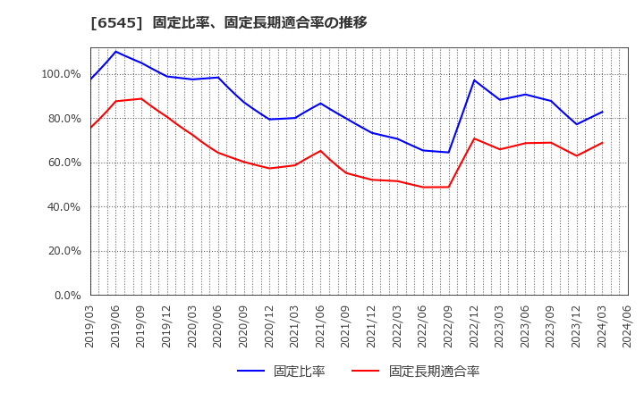 6545 (株)インターネットインフィニティー: 固定比率、固定長期適合率の推移