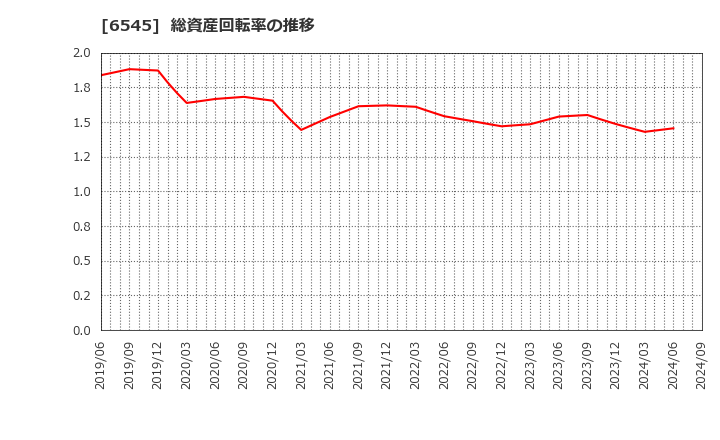 6545 (株)インターネットインフィニティー: 総資産回転率の推移