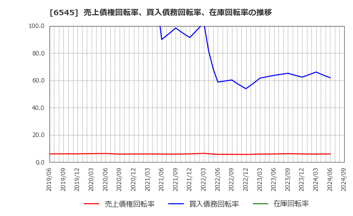 6545 (株)インターネットインフィニティー: 売上債権回転率、買入債務回転率、在庫回転率の推移