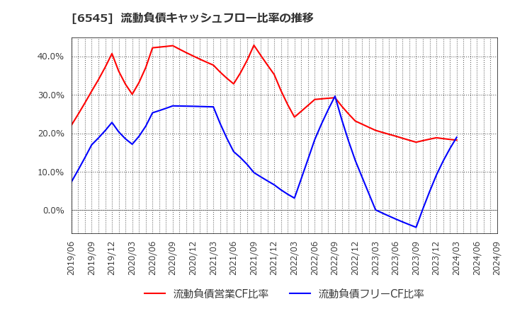 6545 (株)インターネットインフィニティー: 流動負債キャッシュフロー比率の推移