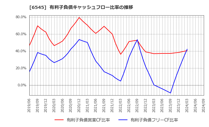 6545 (株)インターネットインフィニティー: 有利子負債キャッシュフロー比率の推移