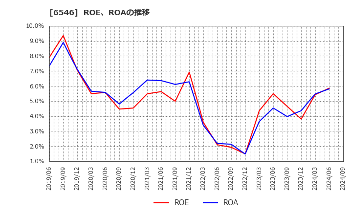 6546 フルテック(株): ROE、ROAの推移