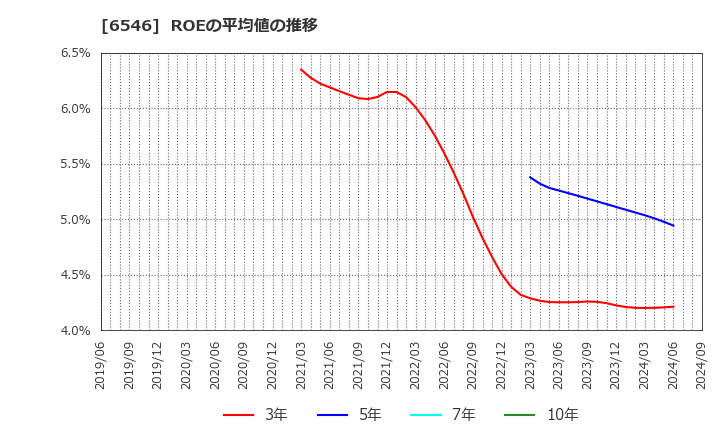 6546 フルテック(株): ROEの平均値の推移