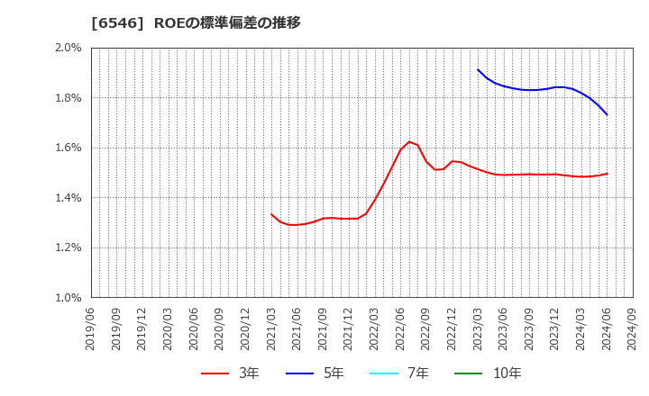 6546 フルテック(株): ROEの標準偏差の推移