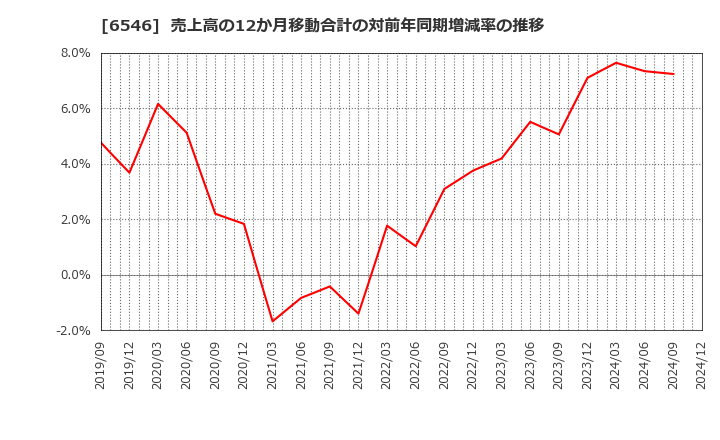 6546 フルテック(株): 売上高の12か月移動合計の対前年同期増減率の推移