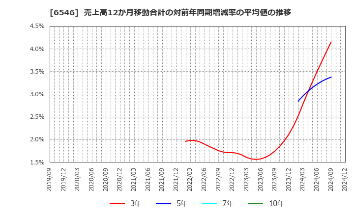 6546 フルテック(株): 売上高12か月移動合計の対前年同期増減率の平均値の推移