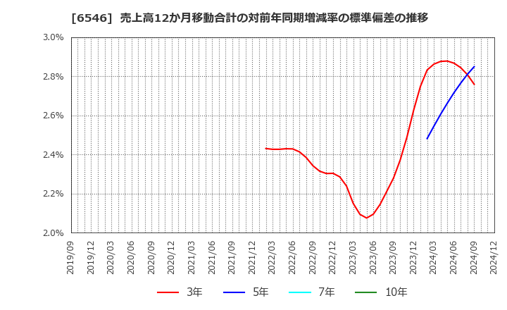 6546 フルテック(株): 売上高12か月移動合計の対前年同期増減率の標準偏差の推移