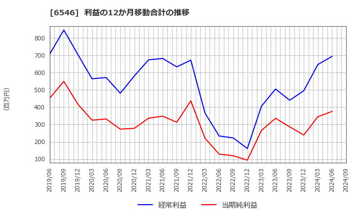 6546 フルテック(株): 利益の12か月移動合計の推移