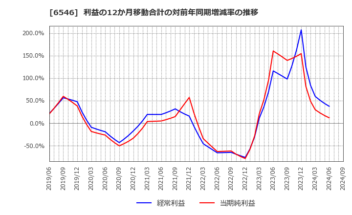 6546 フルテック(株): 利益の12か月移動合計の対前年同期増減率の推移