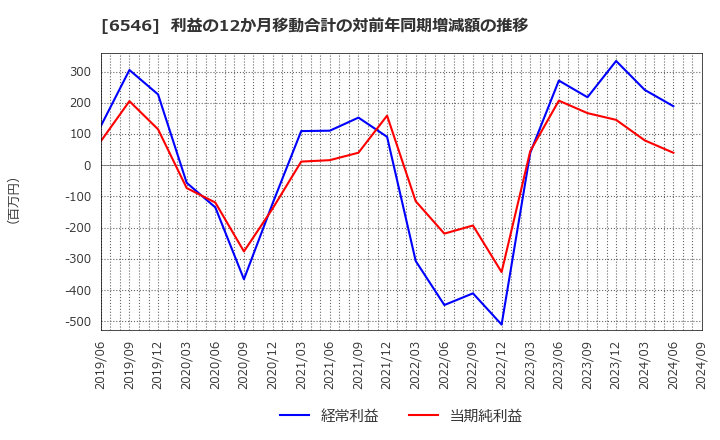 6546 フルテック(株): 利益の12か月移動合計の対前年同期増減額の推移