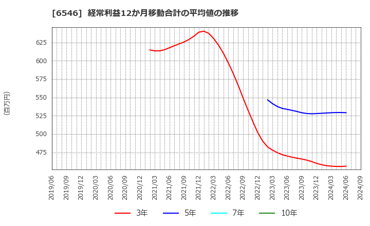 6546 フルテック(株): 経常利益12か月移動合計の平均値の推移