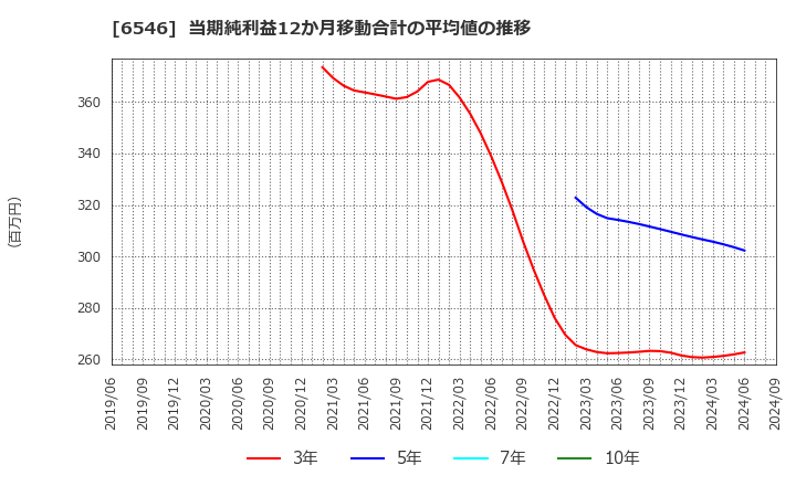 6546 フルテック(株): 当期純利益12か月移動合計の平均値の推移