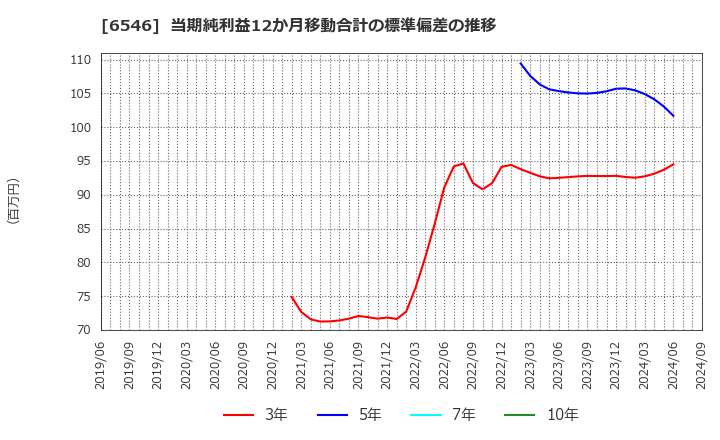 6546 フルテック(株): 当期純利益12か月移動合計の標準偏差の推移