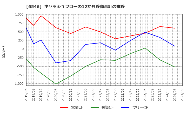 6546 フルテック(株): キャッシュフローの12か月移動合計の推移