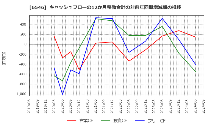 6546 フルテック(株): キャッシュフローの12か月移動合計の対前年同期増減額の推移