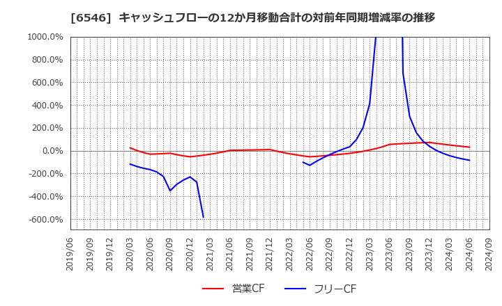 6546 フルテック(株): キャッシュフローの12か月移動合計の対前年同期増減率の推移