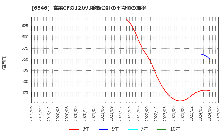 6546 フルテック(株): 営業CFの12か月移動合計の平均値の推移