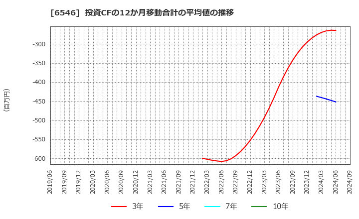 6546 フルテック(株): 投資CFの12か月移動合計の平均値の推移