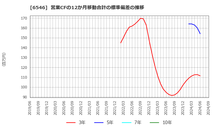 6546 フルテック(株): 営業CFの12か月移動合計の標準偏差の推移