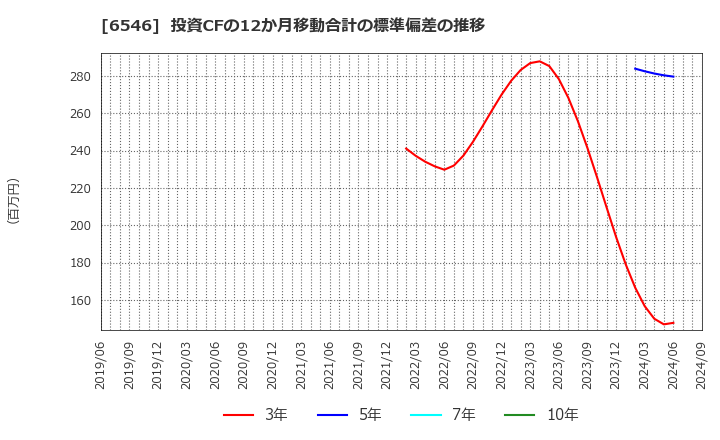 6546 フルテック(株): 投資CFの12か月移動合計の標準偏差の推移