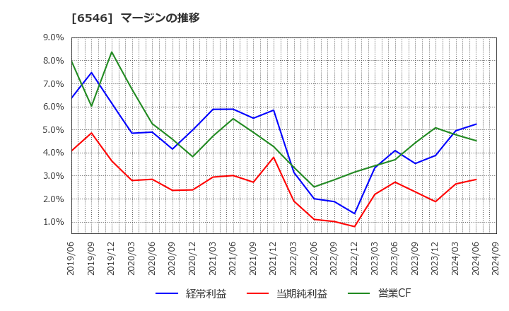 6546 フルテック(株): マージンの推移