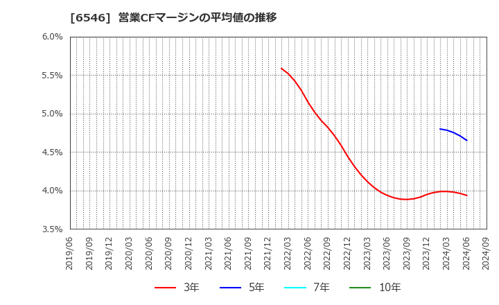 6546 フルテック(株): 営業CFマージンの平均値の推移