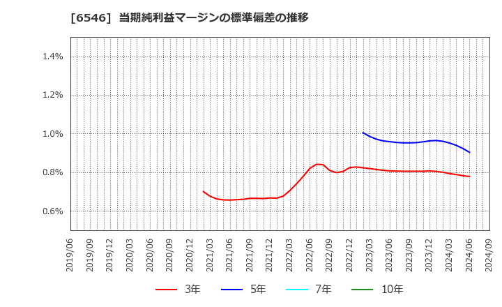 6546 フルテック(株): 当期純利益マージンの標準偏差の推移