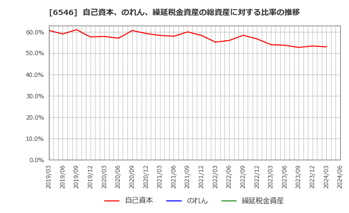 6546 フルテック(株): 自己資本、のれん、繰延税金資産の総資産に対する比率の推移