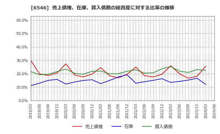 6546 フルテック(株): 売上債権、在庫、買入債務の総資産に対する比率の推移