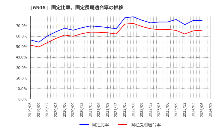 6546 フルテック(株): 固定比率、固定長期適合率の推移