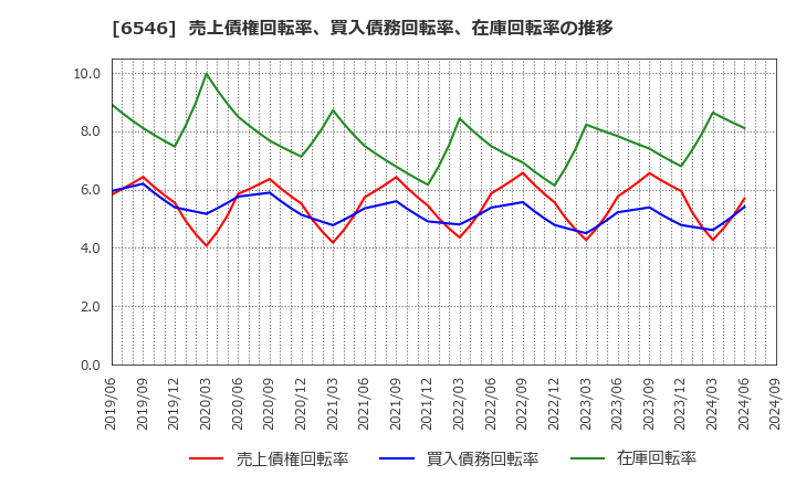 6546 フルテック(株): 売上債権回転率、買入債務回転率、在庫回転率の推移