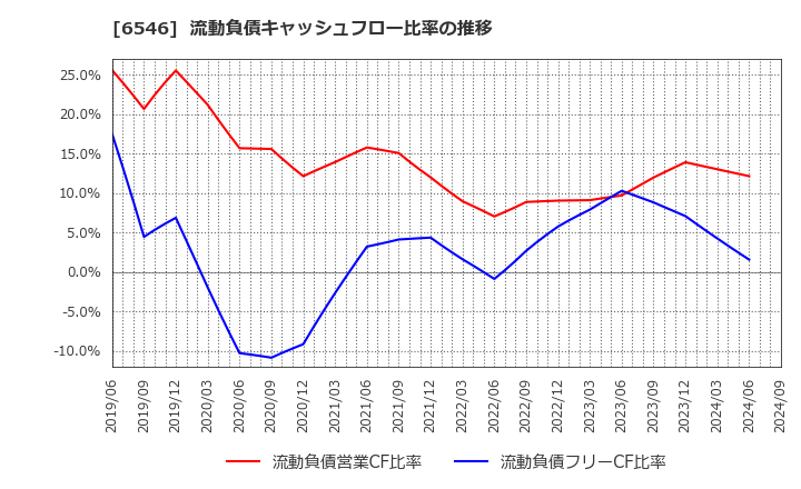 6546 フルテック(株): 流動負債キャッシュフロー比率の推移