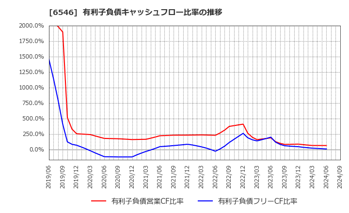 6546 フルテック(株): 有利子負債キャッシュフロー比率の推移