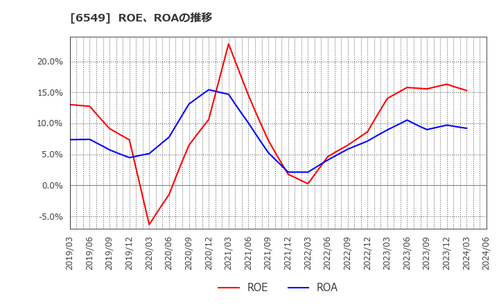 6549 ディーエムソリューションズ(株): ROE、ROAの推移