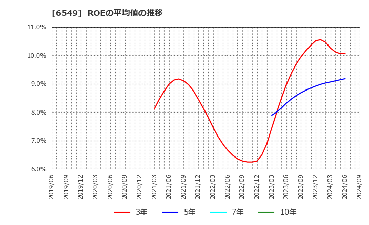 6549 ディーエムソリューションズ(株): ROEの平均値の推移