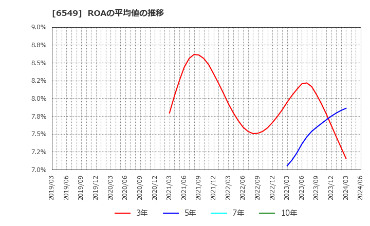 6549 ディーエムソリューションズ(株): ROAの平均値の推移