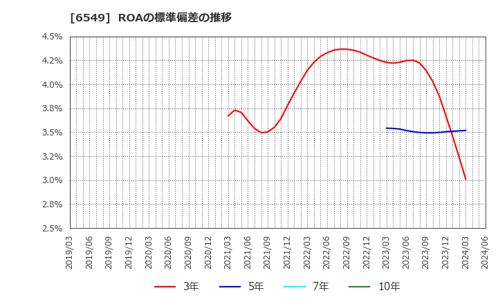 6549 ディーエムソリューションズ(株): ROAの標準偏差の推移