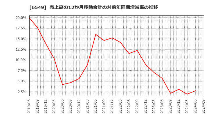 6549 ディーエムソリューションズ(株): 売上高の12か月移動合計の対前年同期増減率の推移