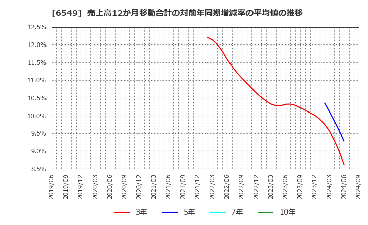 6549 ディーエムソリューションズ(株): 売上高12か月移動合計の対前年同期増減率の平均値の推移