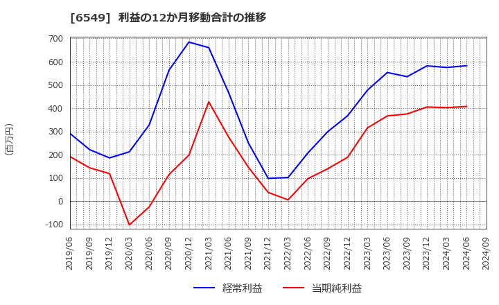 6549 ディーエムソリューションズ(株): 利益の12か月移動合計の推移