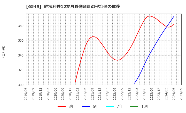 6549 ディーエムソリューションズ(株): 経常利益12か月移動合計の平均値の推移