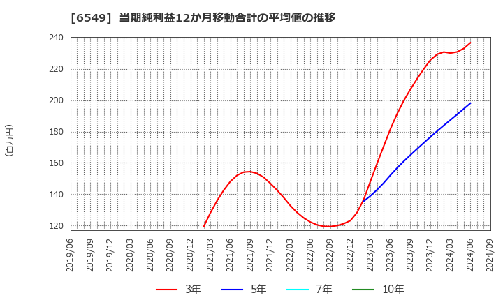 6549 ディーエムソリューションズ(株): 当期純利益12か月移動合計の平均値の推移