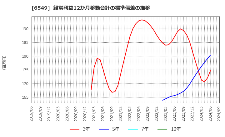 6549 ディーエムソリューションズ(株): 経常利益12か月移動合計の標準偏差の推移